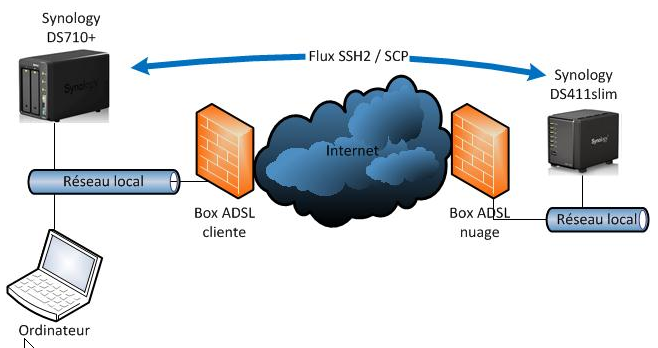 sauvegarde NAS Synology